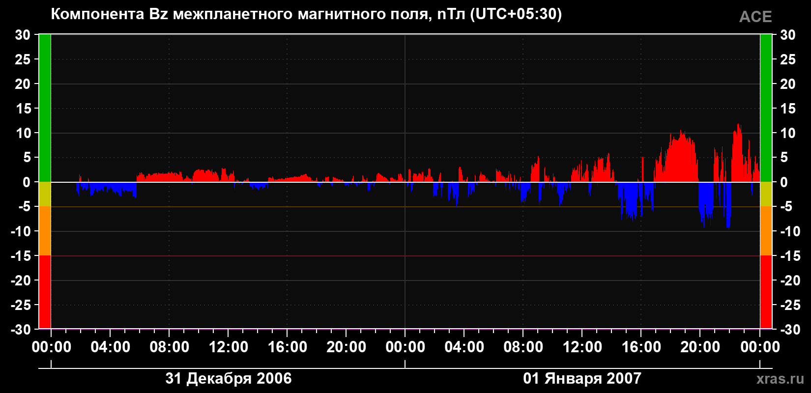 Компонента Bz магнитного поля солнечного ветра