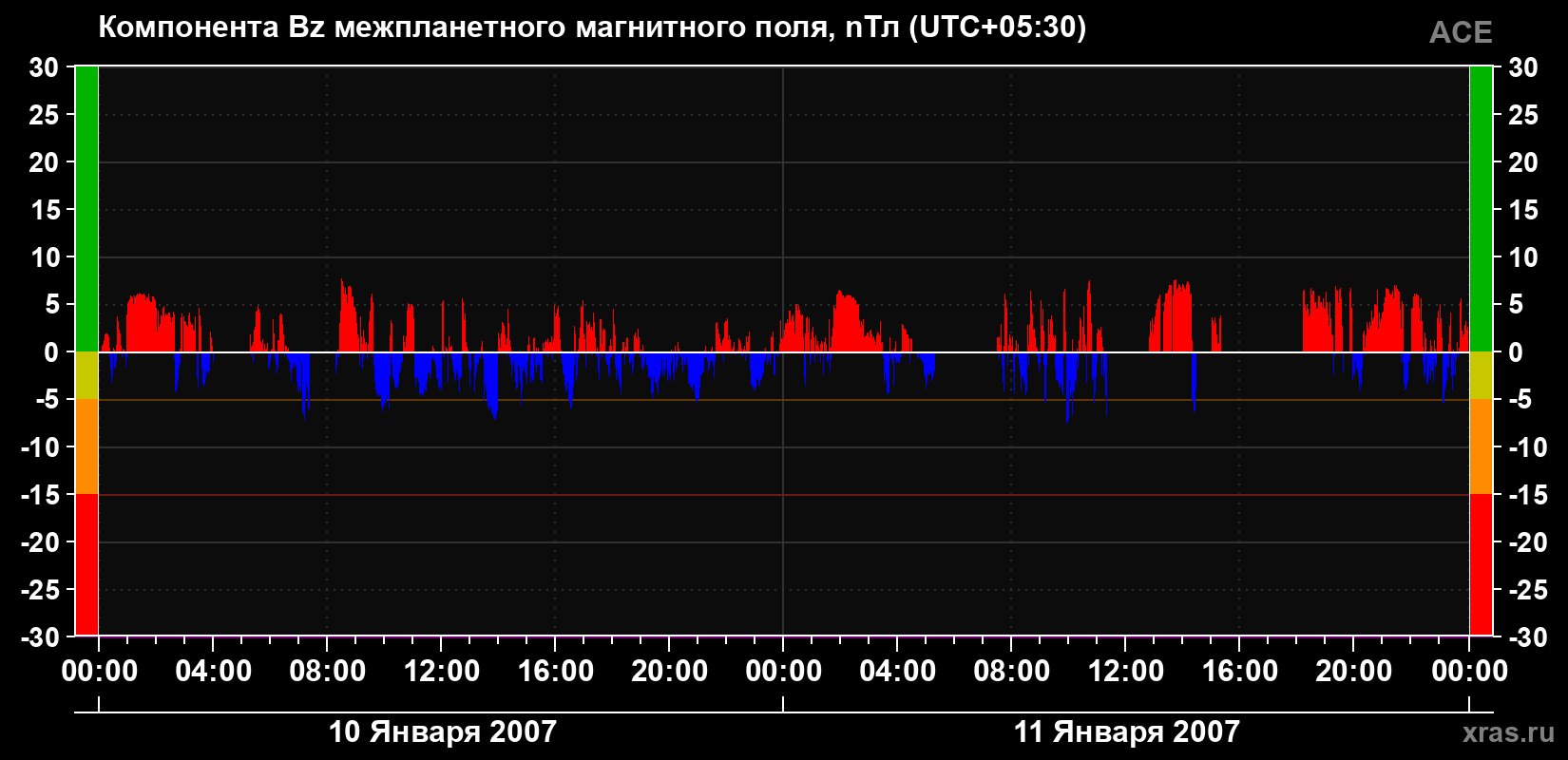 Компонента Bz магнитного поля солнечного ветра