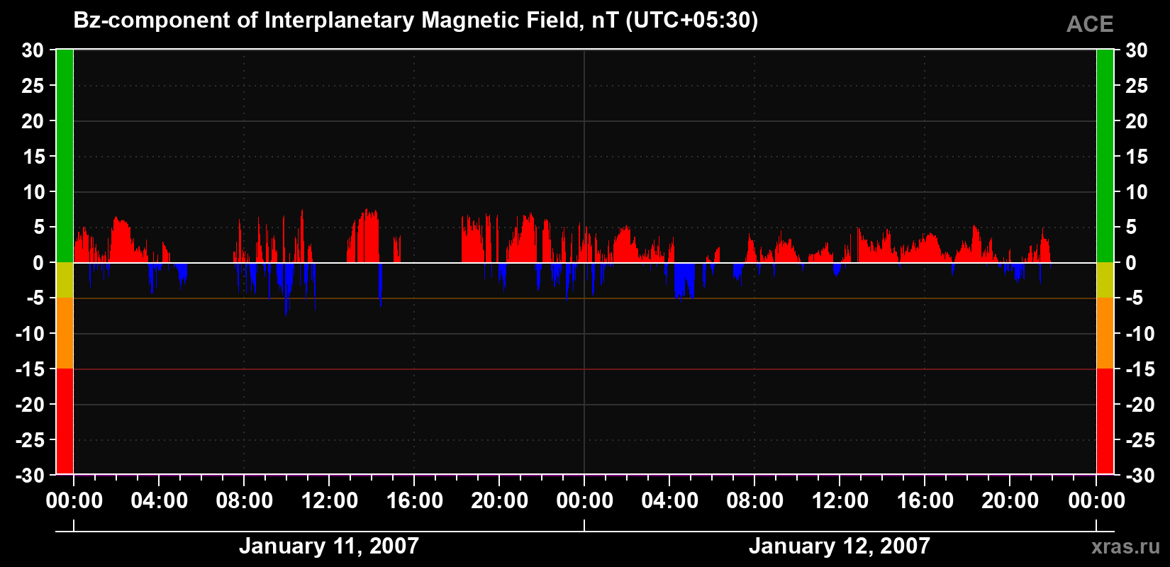 The Bz component of the solar wind magnetic field