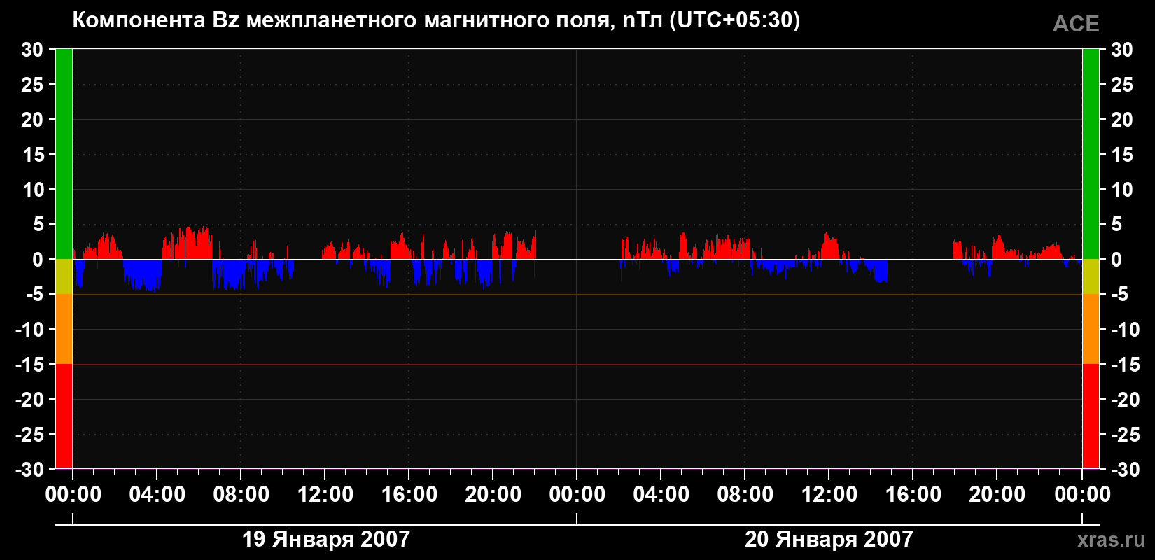 Компонента Bz магнитного поля солнечного ветра