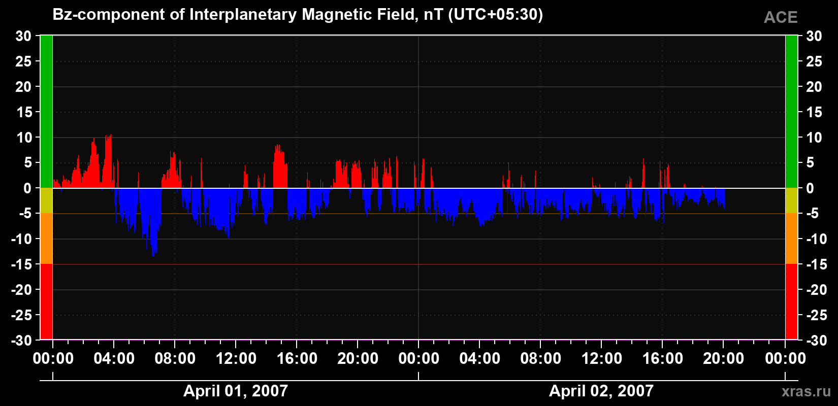 The Bz component of the solar wind magnetic field