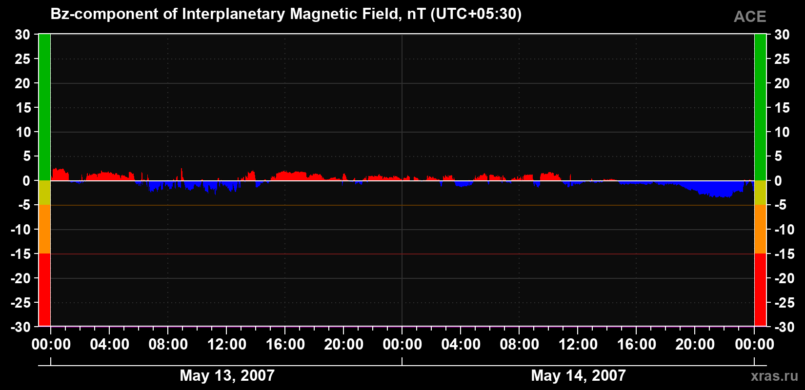 The Bz component of the solar wind magnetic field