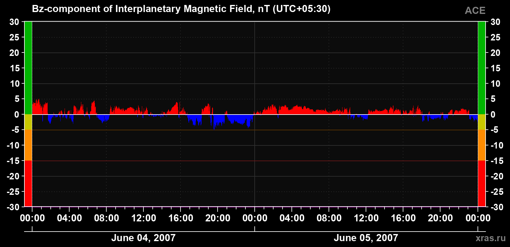 The Bz component of the solar wind magnetic field