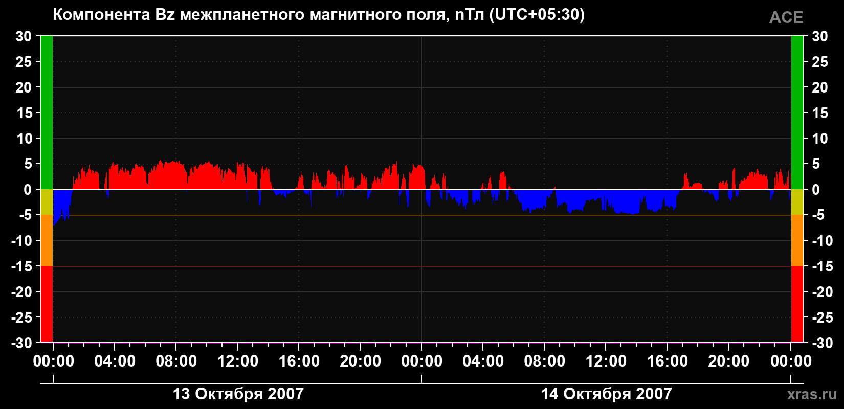 Компонента Bz магнитного поля солнечного ветра