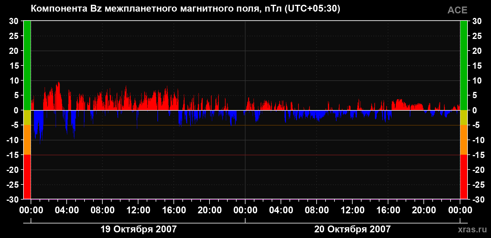 Компонента Bz магнитного поля солнечного ветра