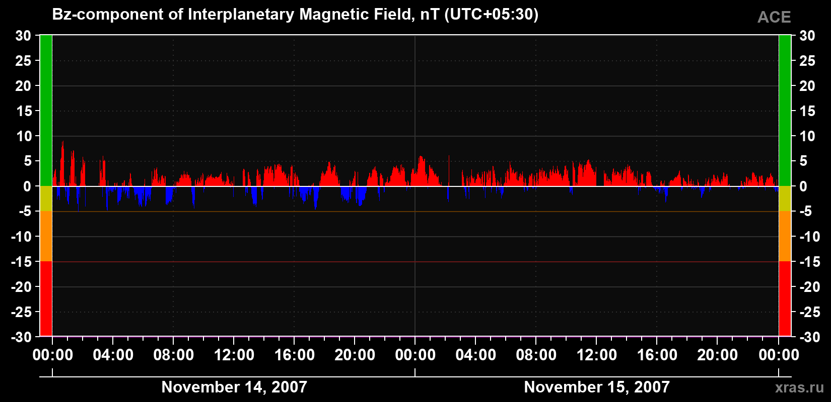The Bz component of the solar wind magnetic field