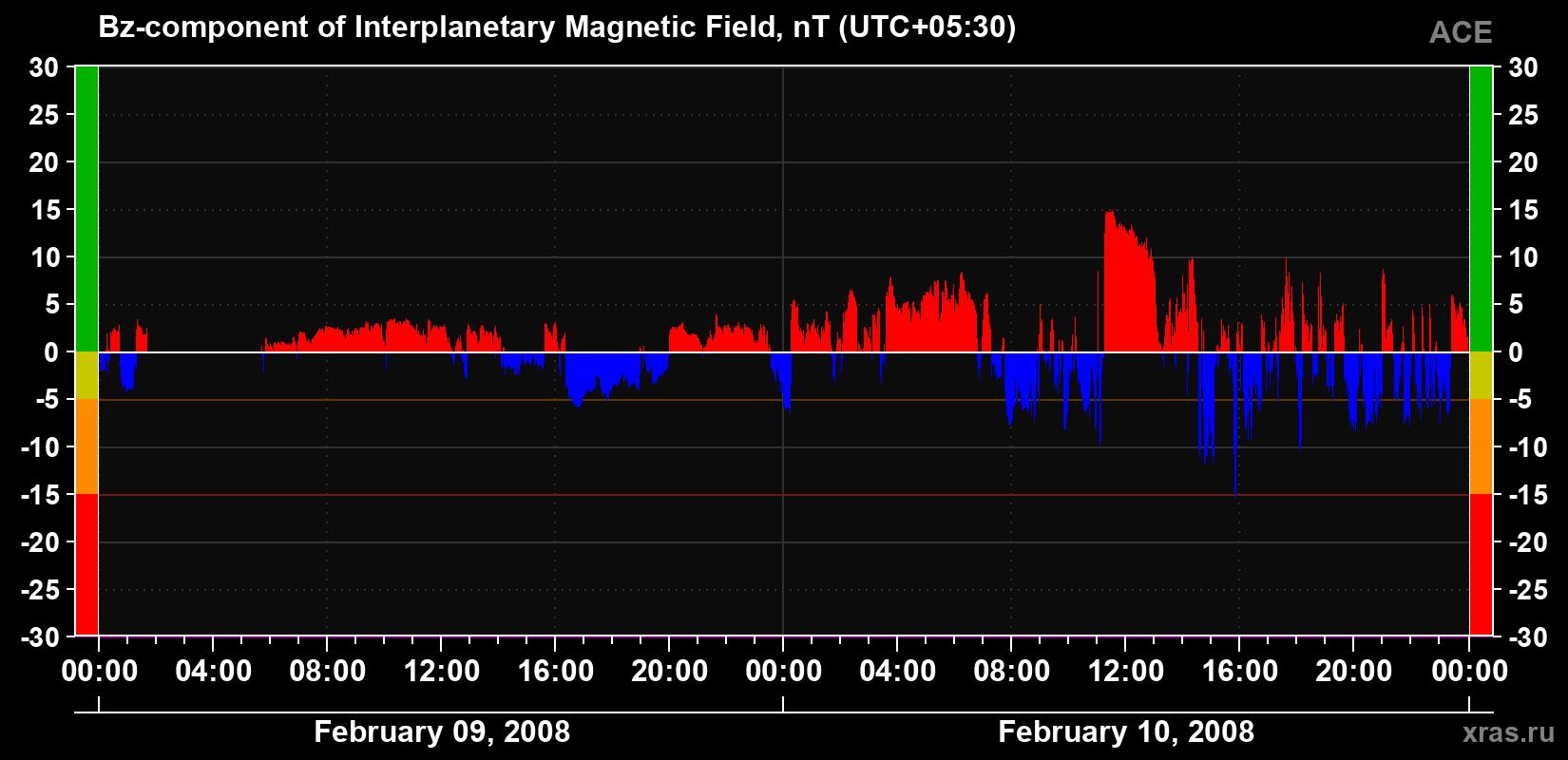 The Bz component of the solar wind magnetic field