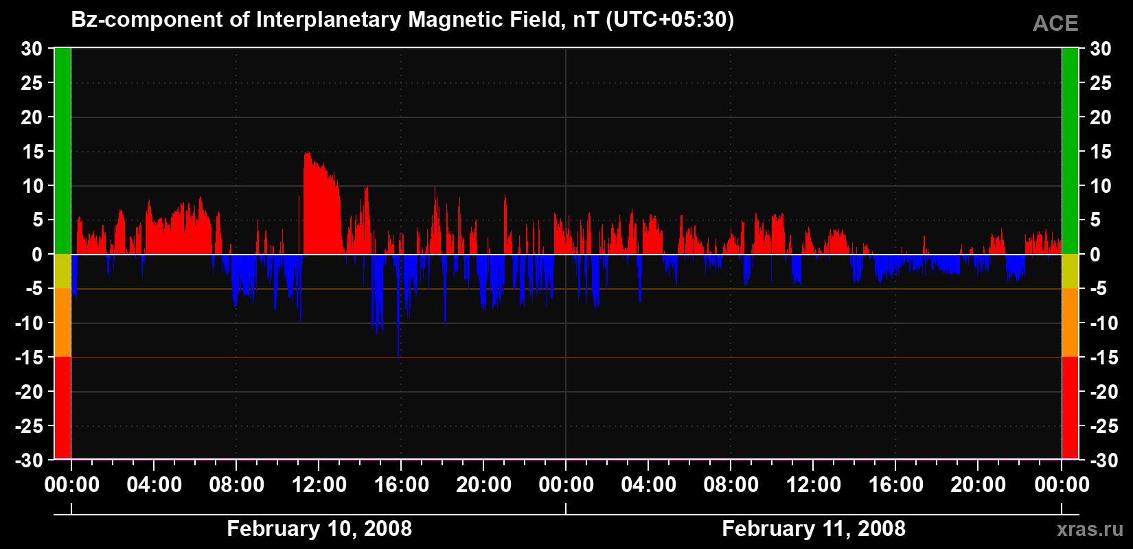 The Bz component of the solar wind magnetic field