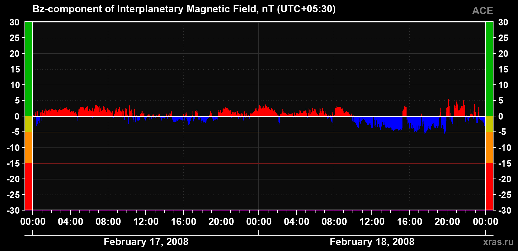 The Bz component of the solar wind magnetic field