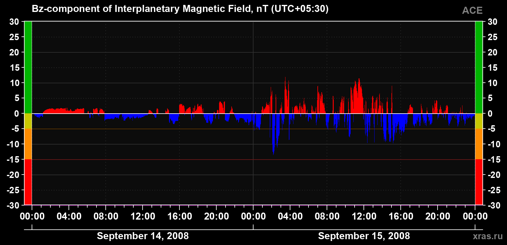 The Bz component of the solar wind magnetic field