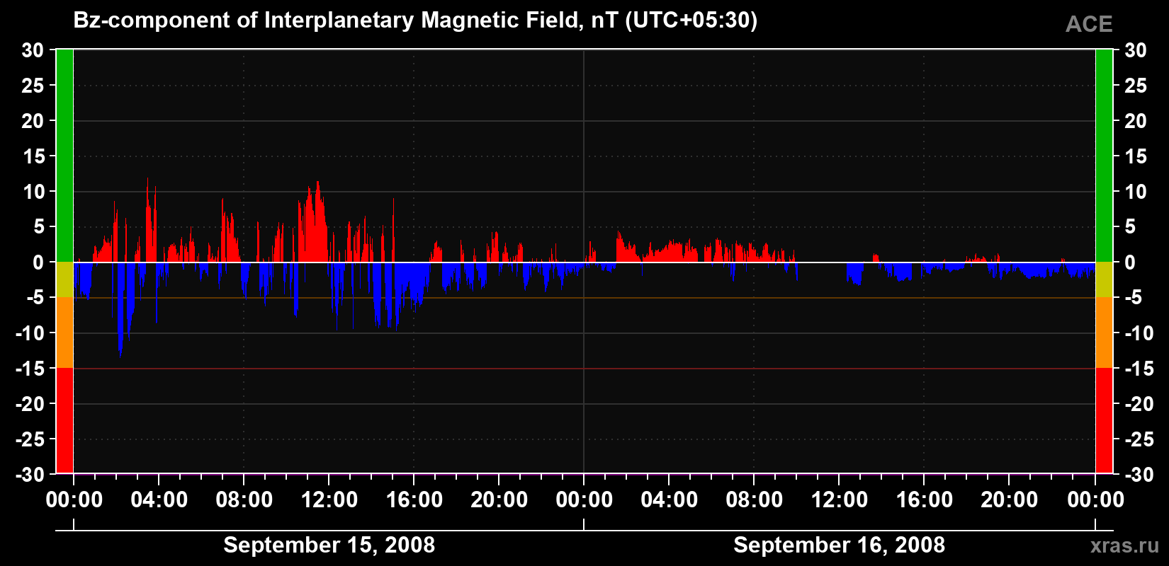The Bz component of the solar wind magnetic field