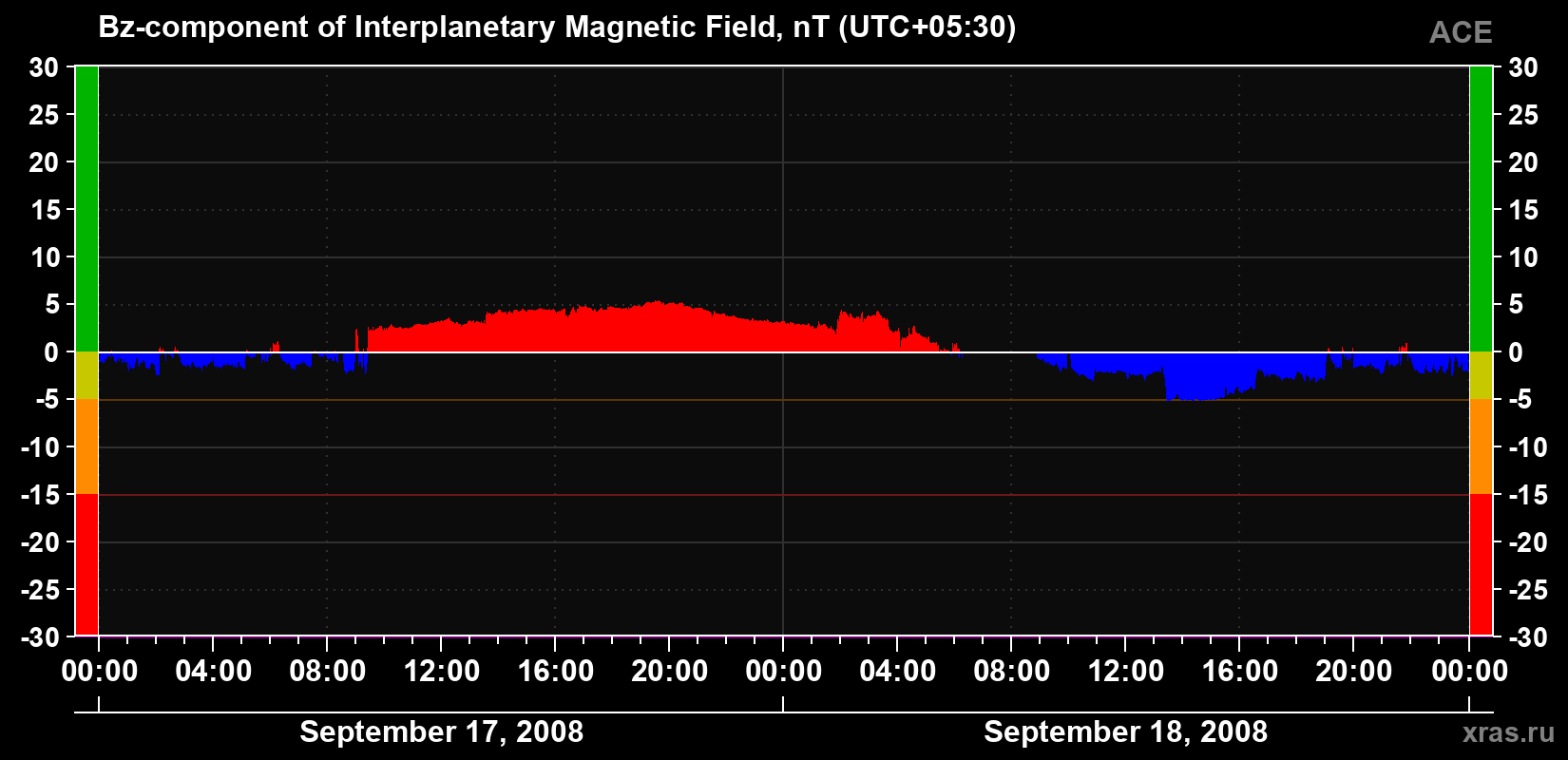 The Bz component of the solar wind magnetic field
