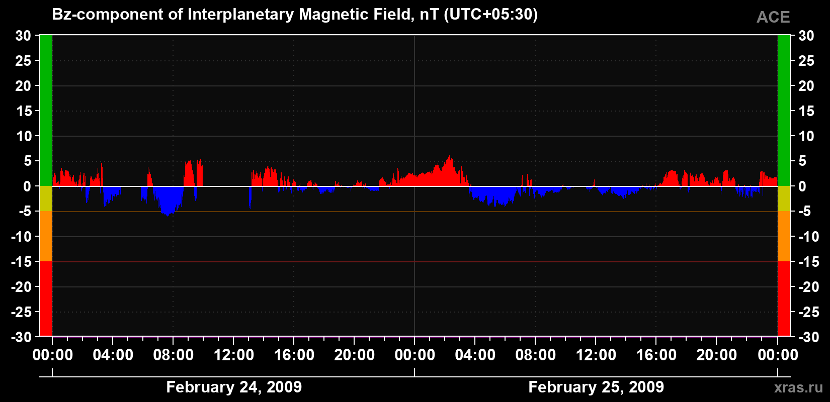 The Bz component of the solar wind magnetic field