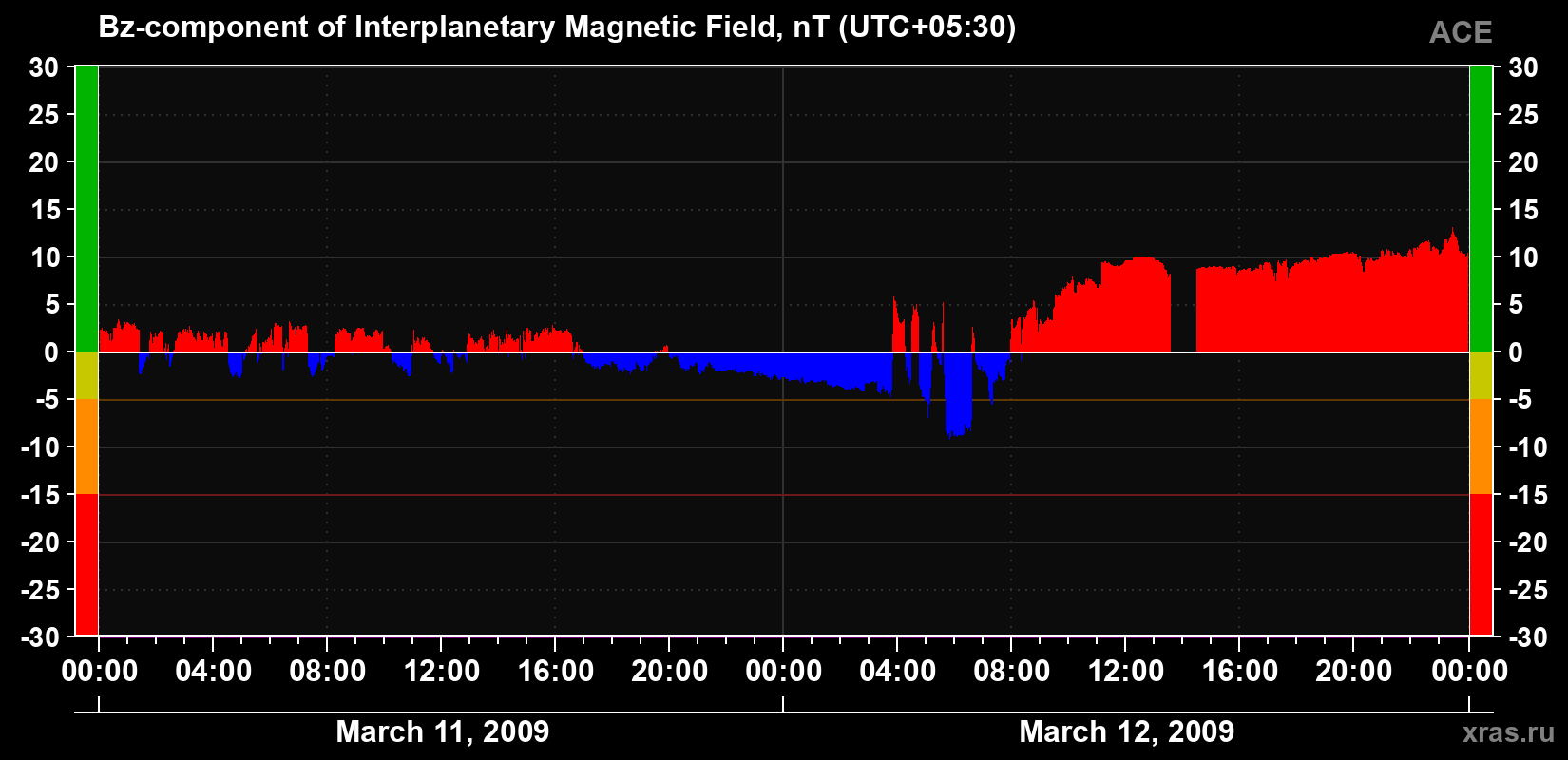 The Bz component of the solar wind magnetic field