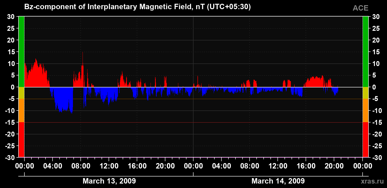 The Bz component of the solar wind magnetic field