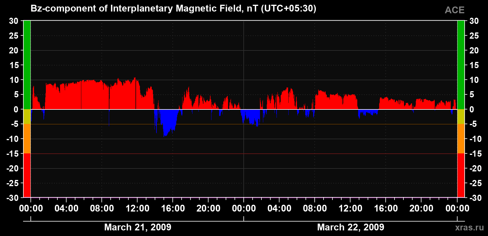 The Bz component of the solar wind magnetic field