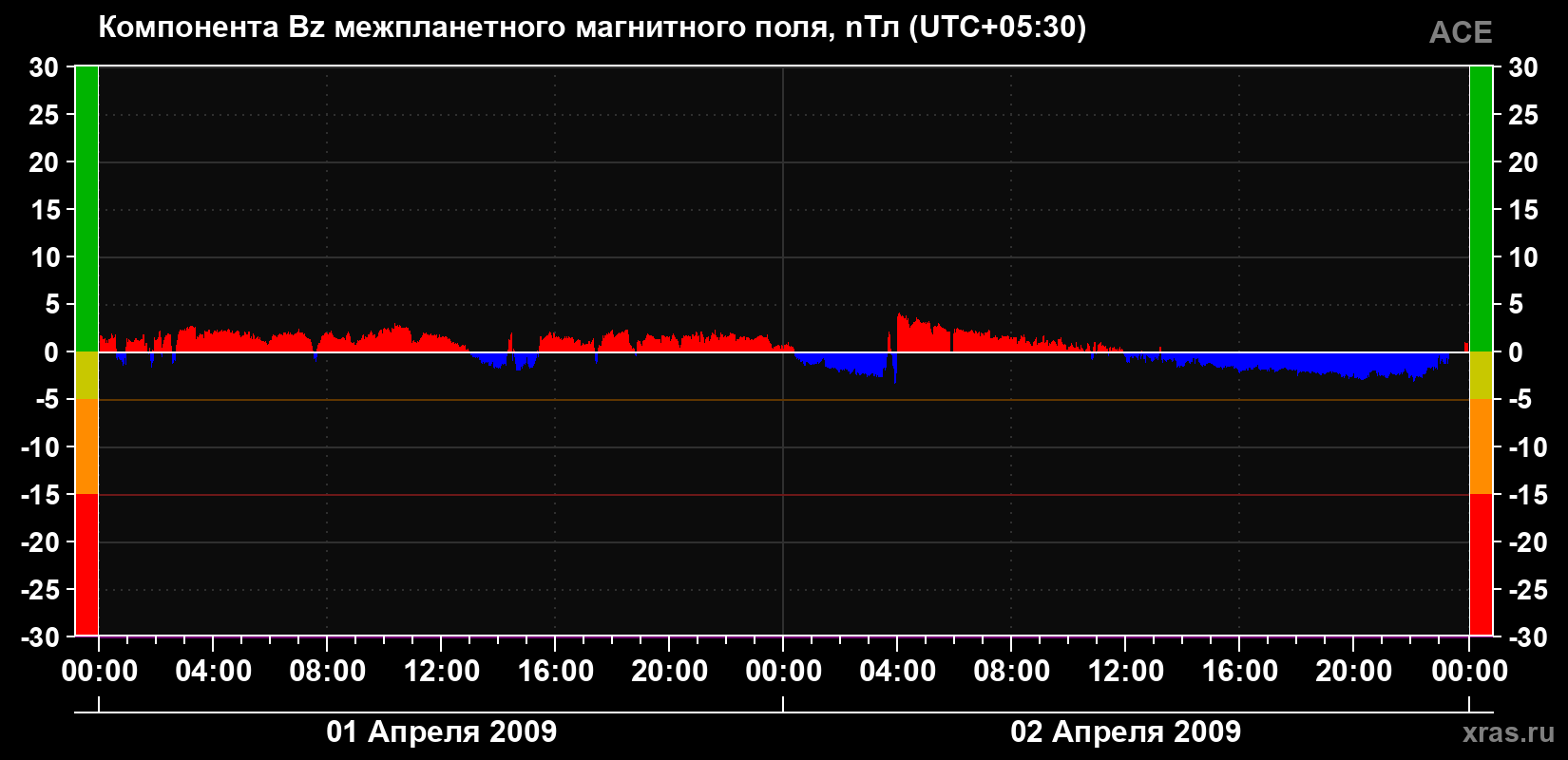 Компонента Bz магнитного поля солнечного ветра