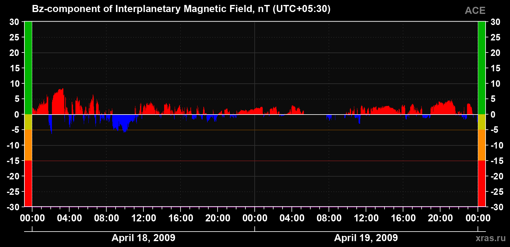 The Bz component of the solar wind magnetic field