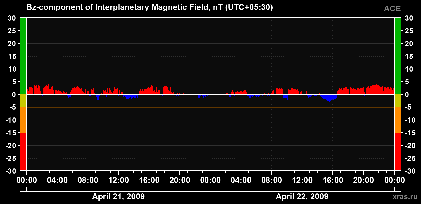The Bz component of the solar wind magnetic field
