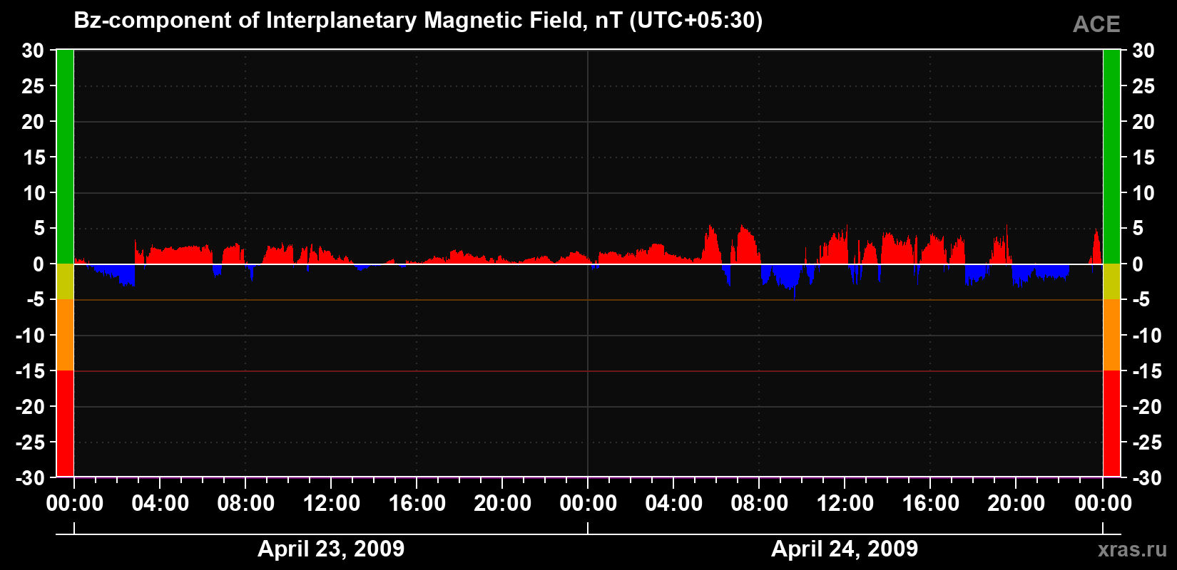 The Bz component of the solar wind magnetic field