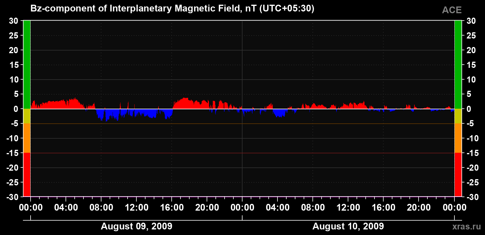 The Bz component of the solar wind magnetic field