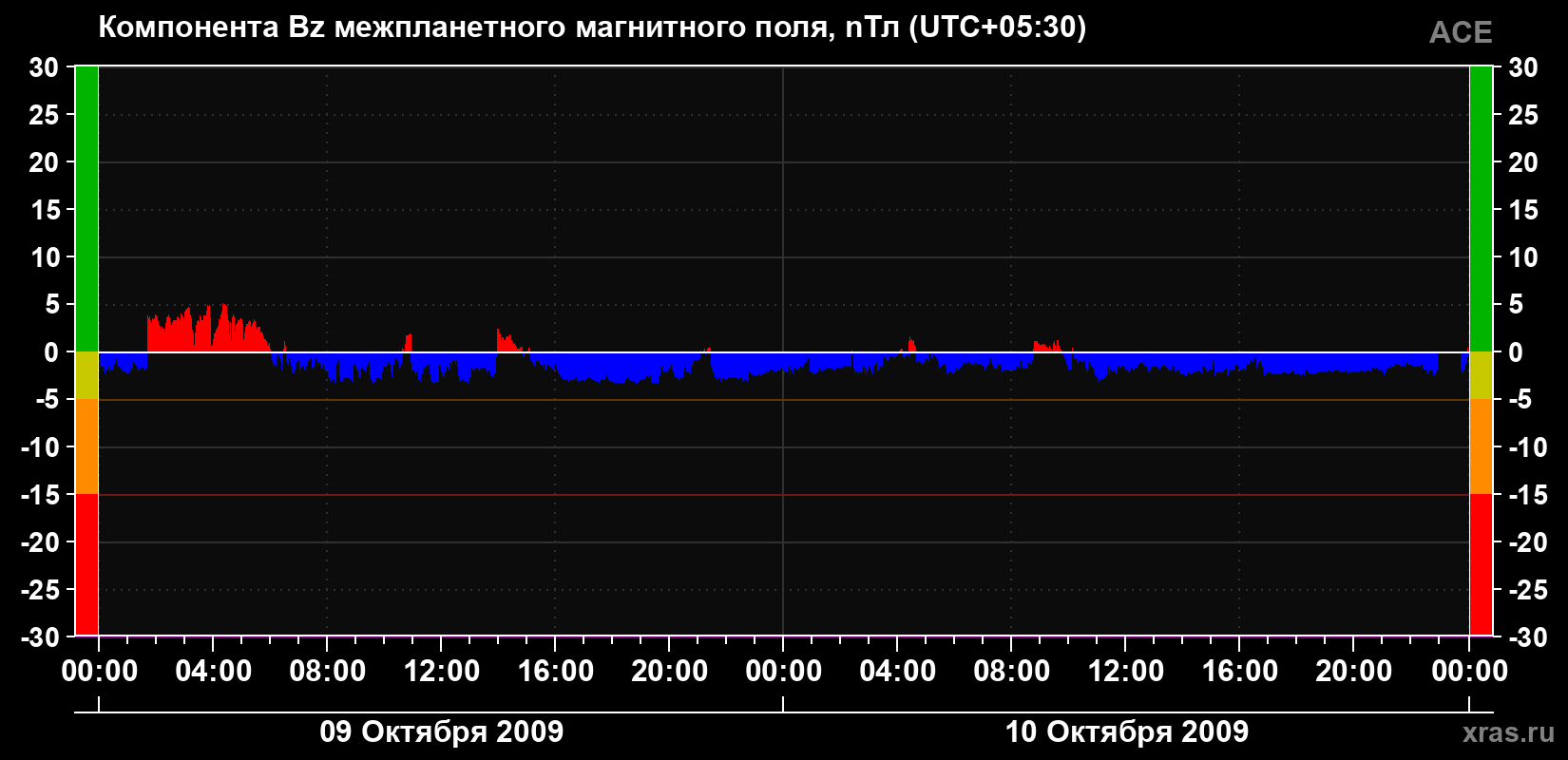 Компонента Bz магнитного поля солнечного ветра