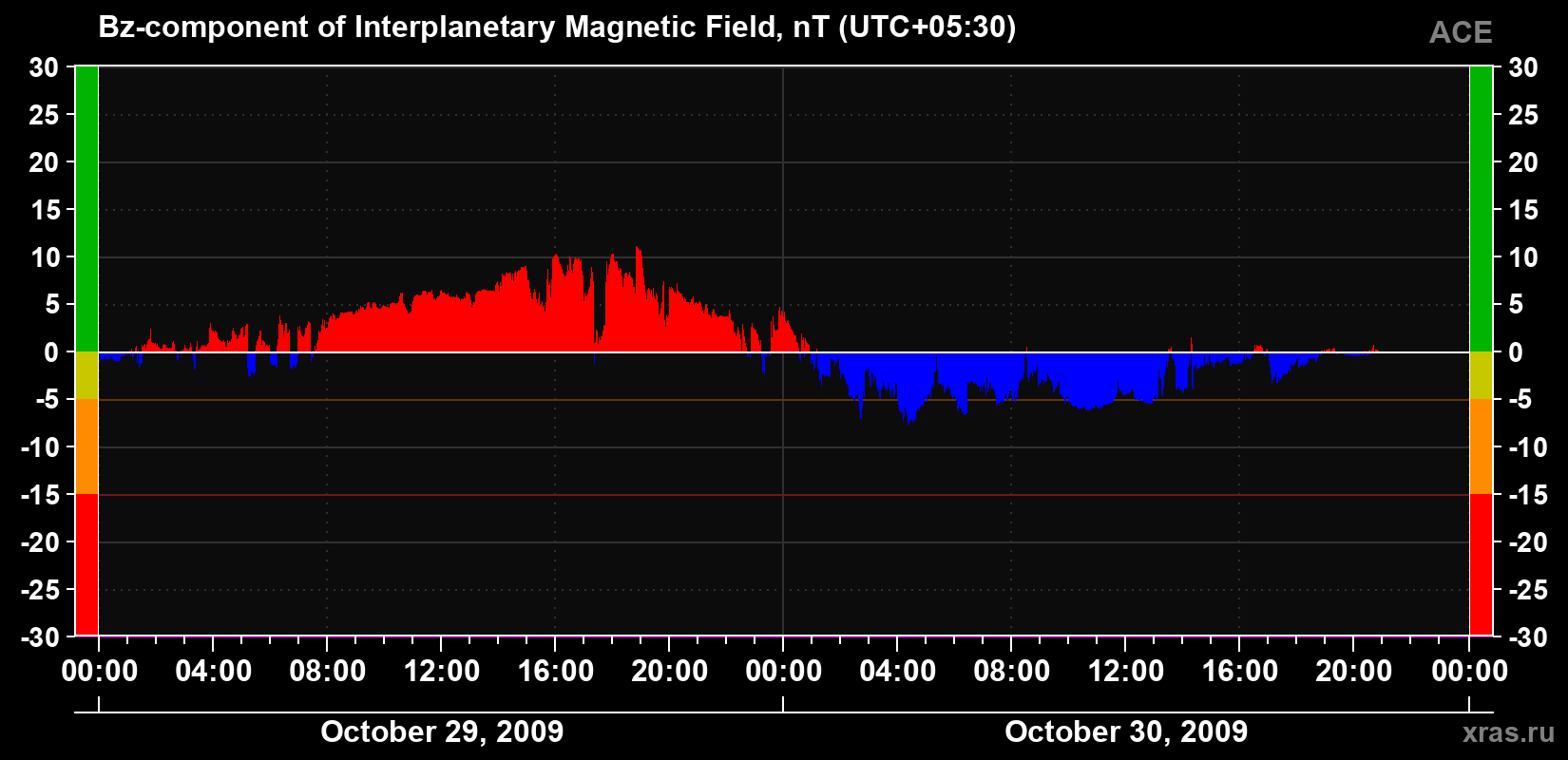 The Bz component of the solar wind magnetic field