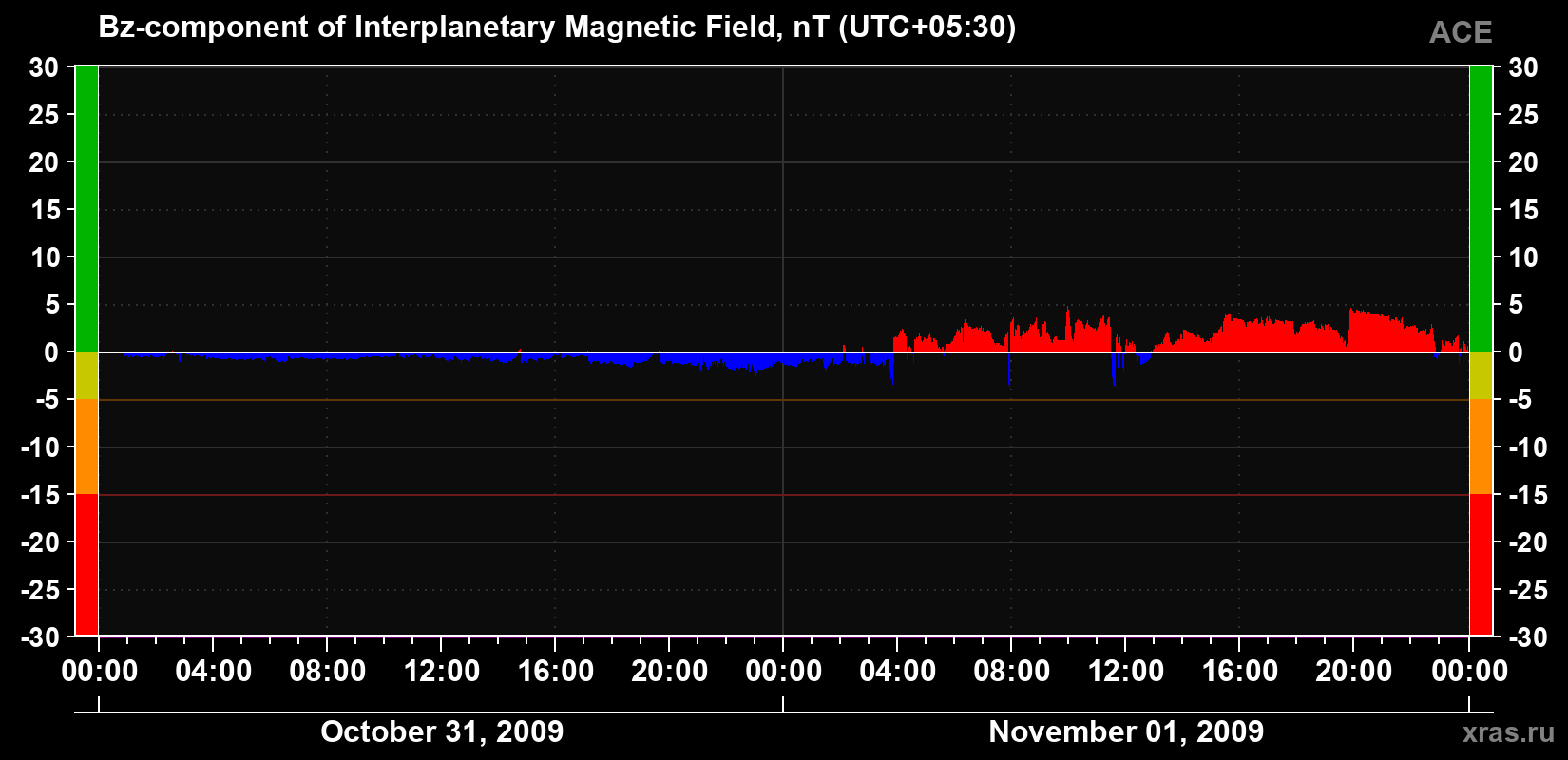 The Bz component of the solar wind magnetic field