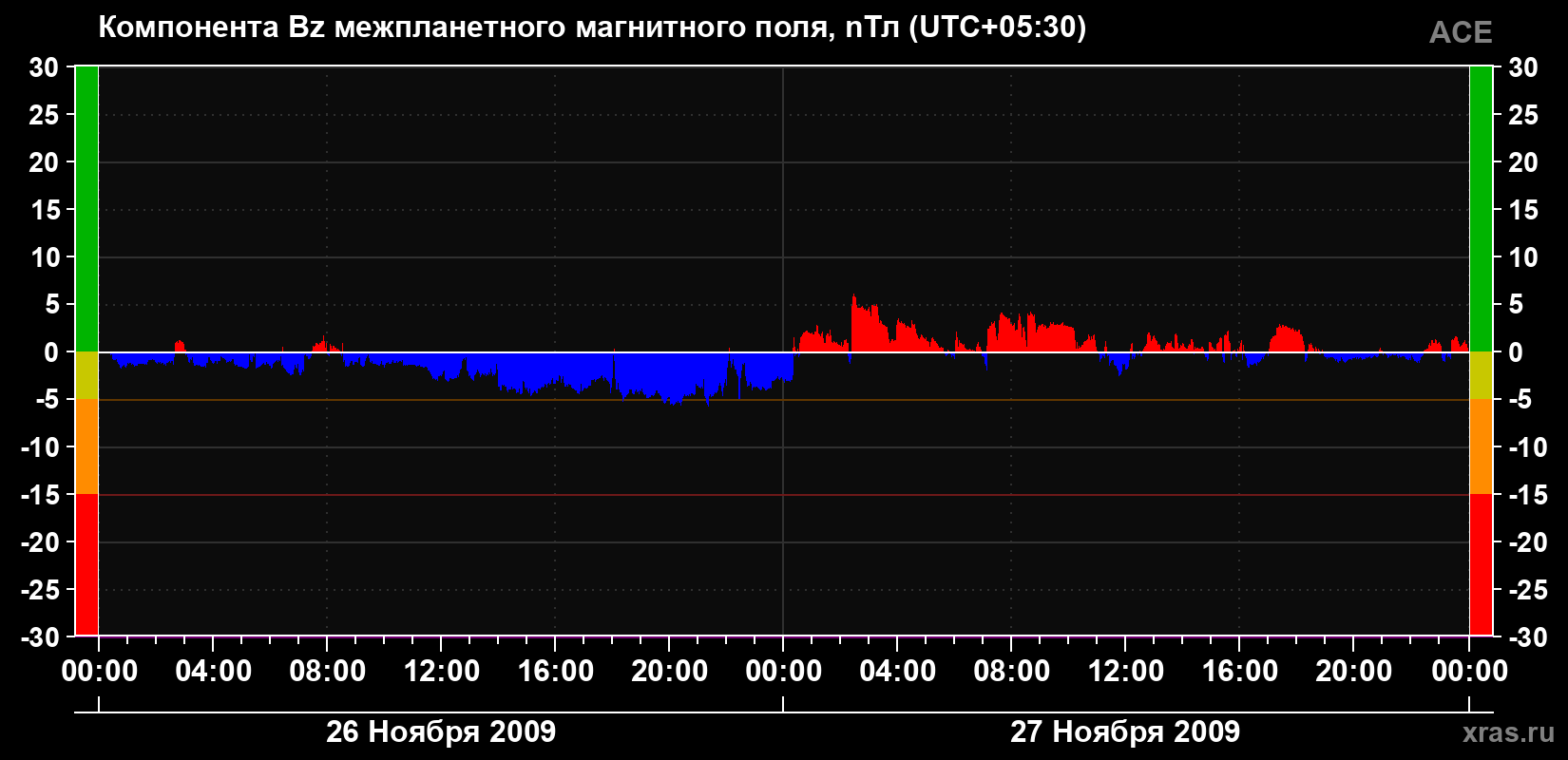 Компонента Bz магнитного поля солнечного ветра