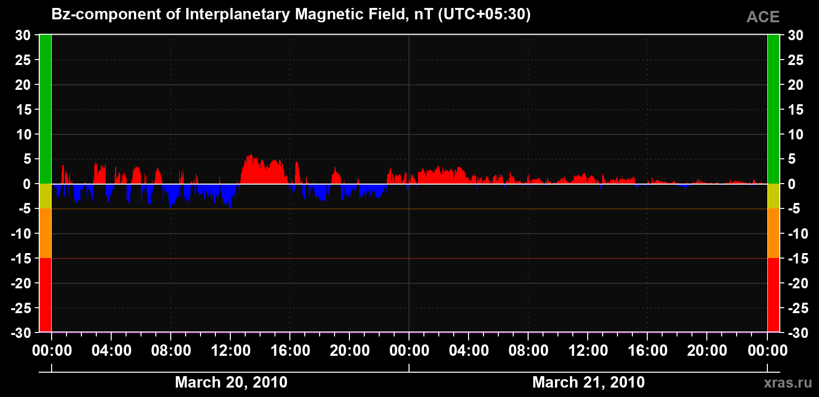 The Bz component of the solar wind magnetic field