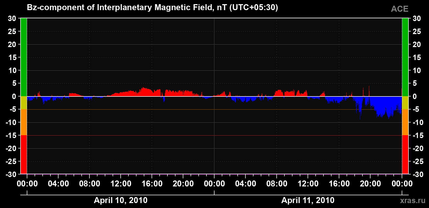 The Bz component of the solar wind magnetic field