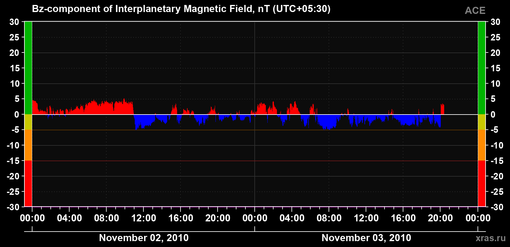 The Bz component of the solar wind magnetic field