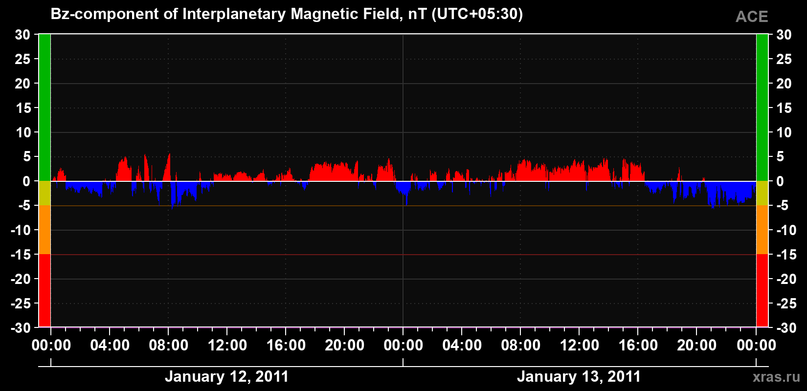 The Bz component of the solar wind magnetic field