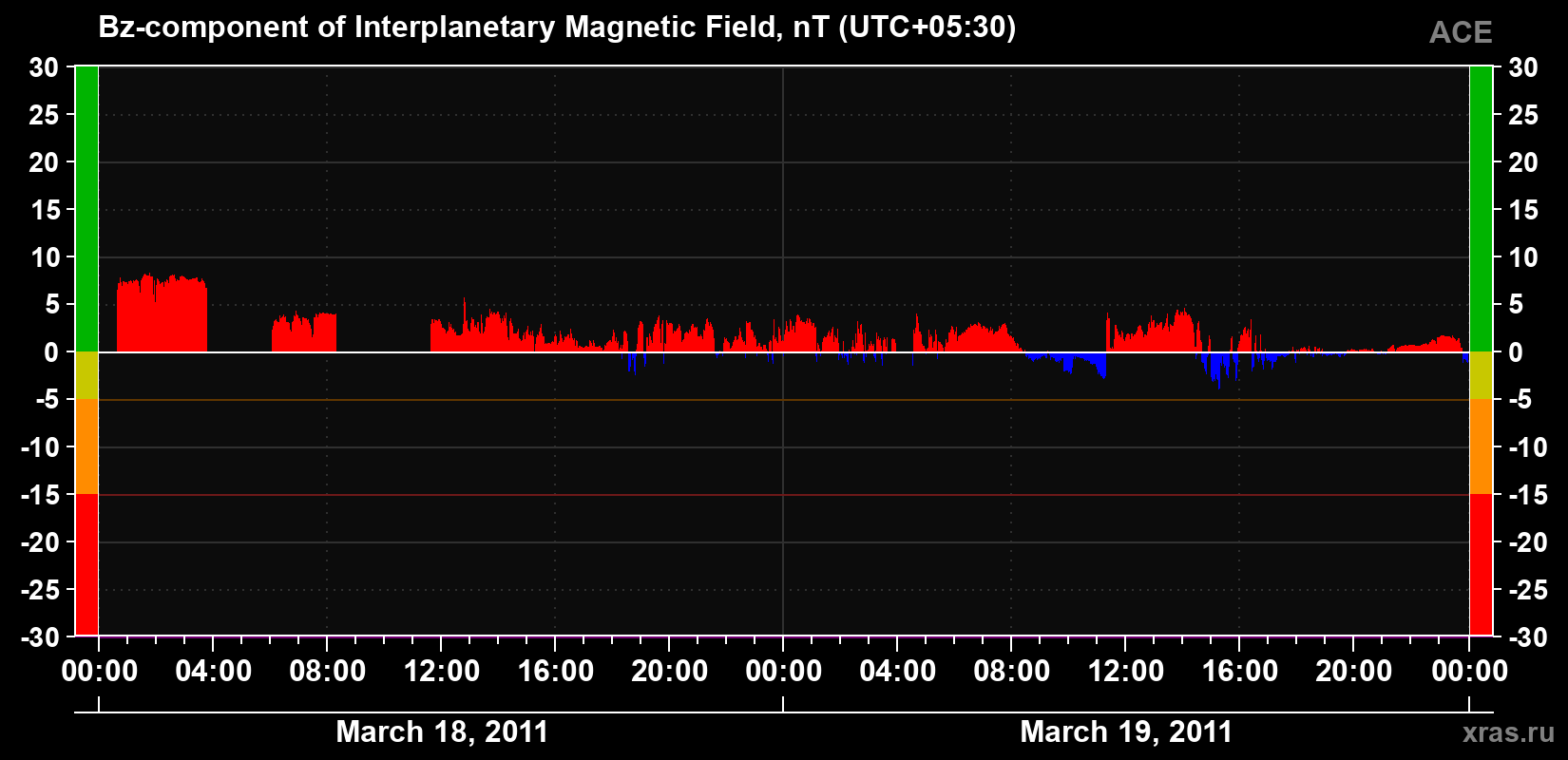 The Bz component of the solar wind magnetic field