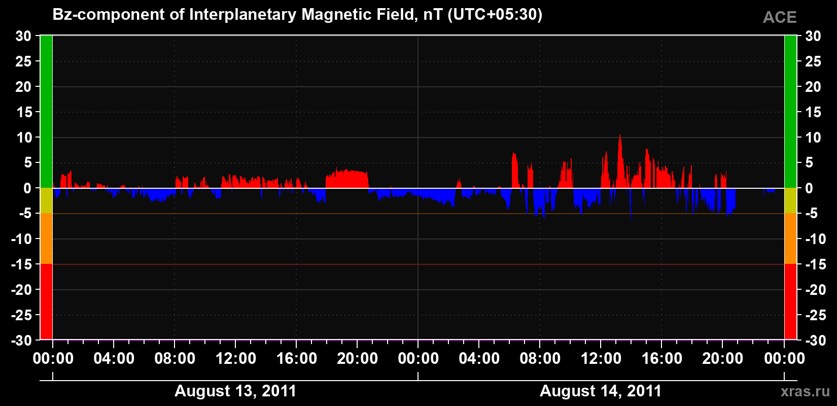 The Bz component of the solar wind magnetic field