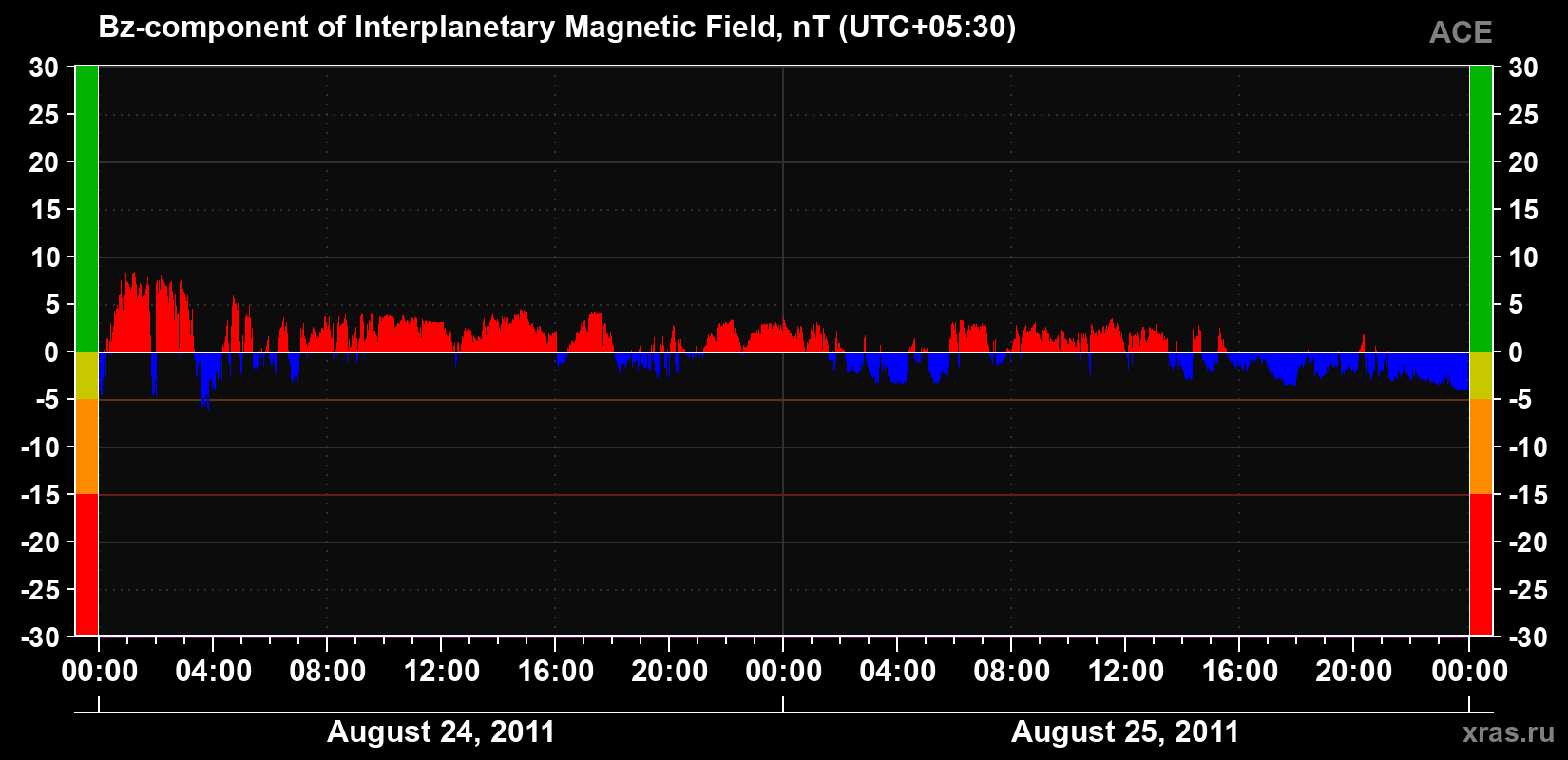 The Bz component of the solar wind magnetic field