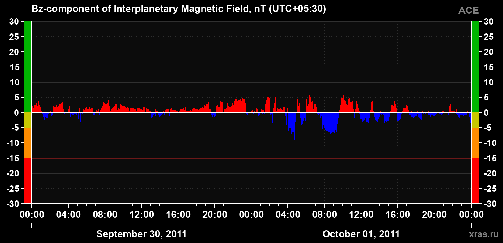 The Bz component of the solar wind magnetic field
