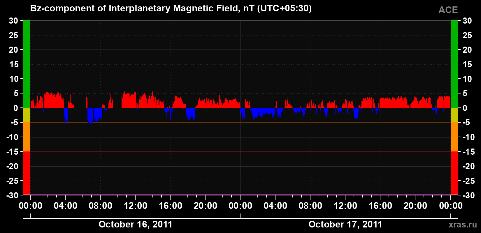 The Bz component of the solar wind magnetic field