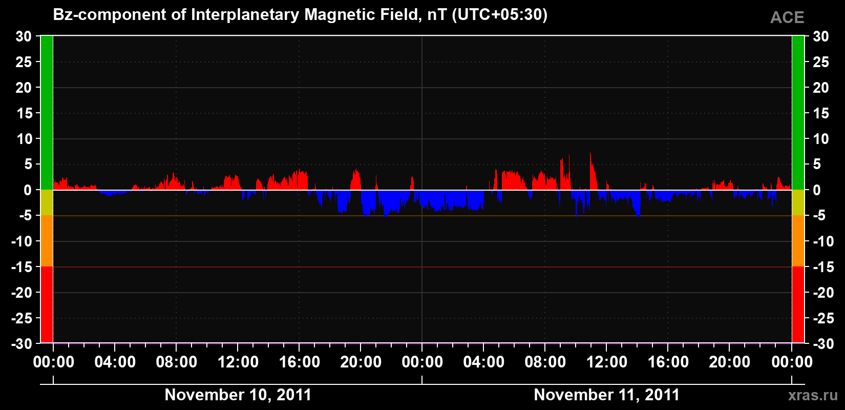 The Bz component of the solar wind magnetic field