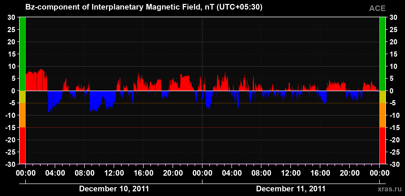 The Bz component of the solar wind magnetic field