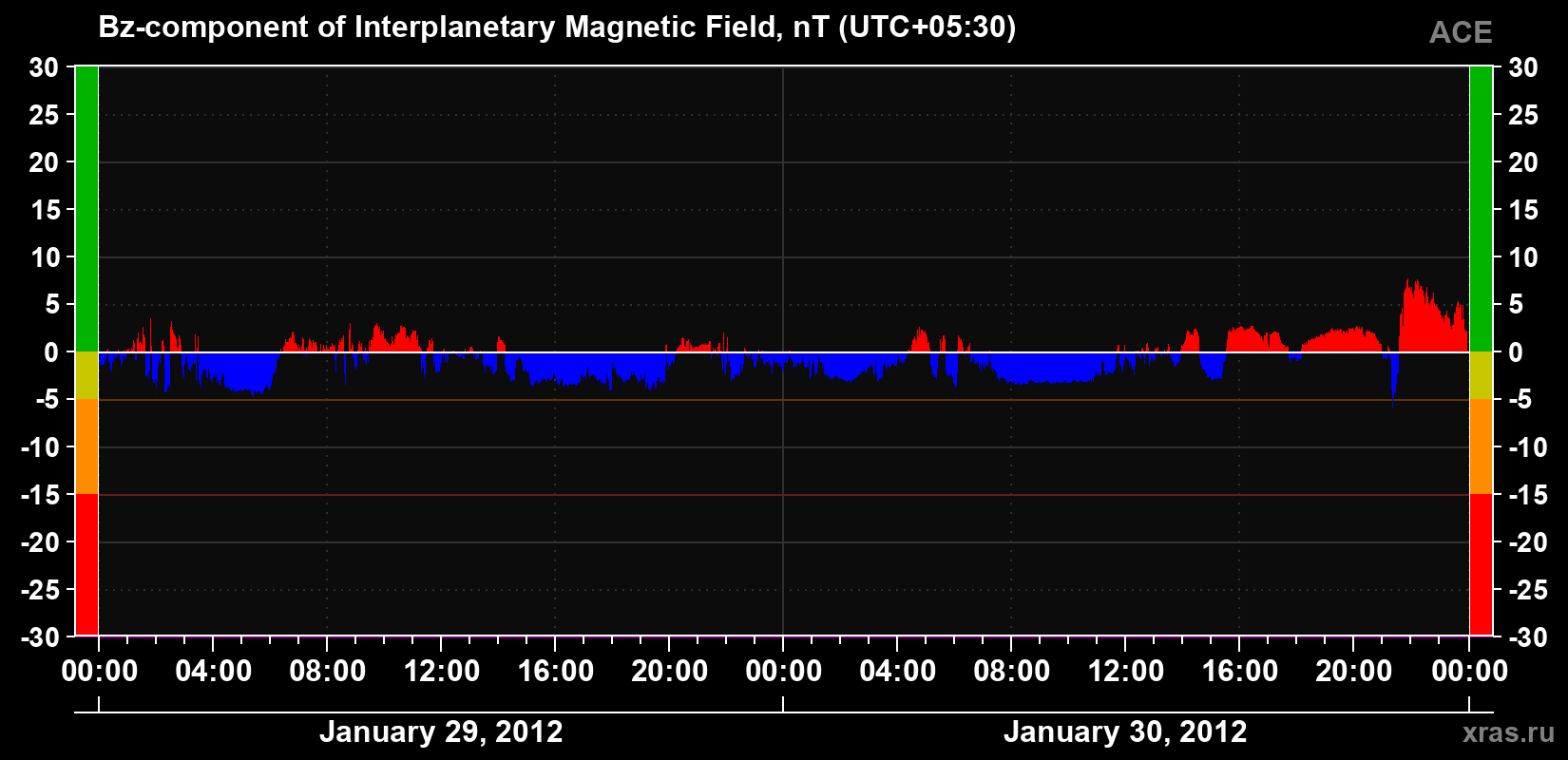 The Bz component of the solar wind magnetic field
