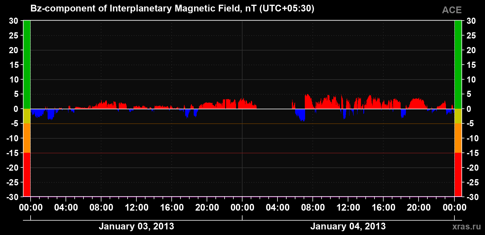 The Bz component of the solar wind magnetic field