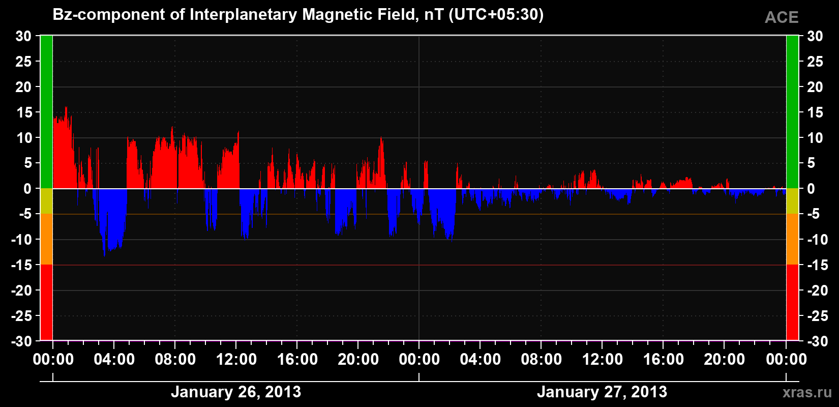 The Bz component of the solar wind magnetic field