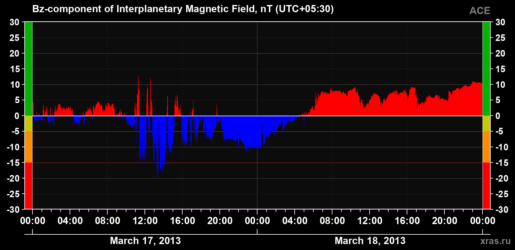 The Bz component of the solar wind magnetic field