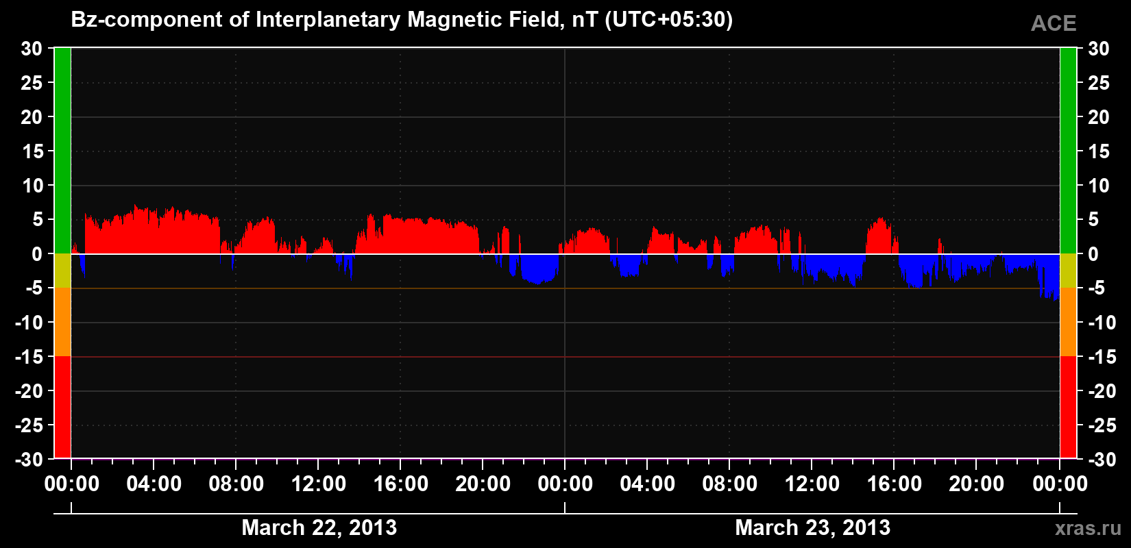 The Bz component of the solar wind magnetic field