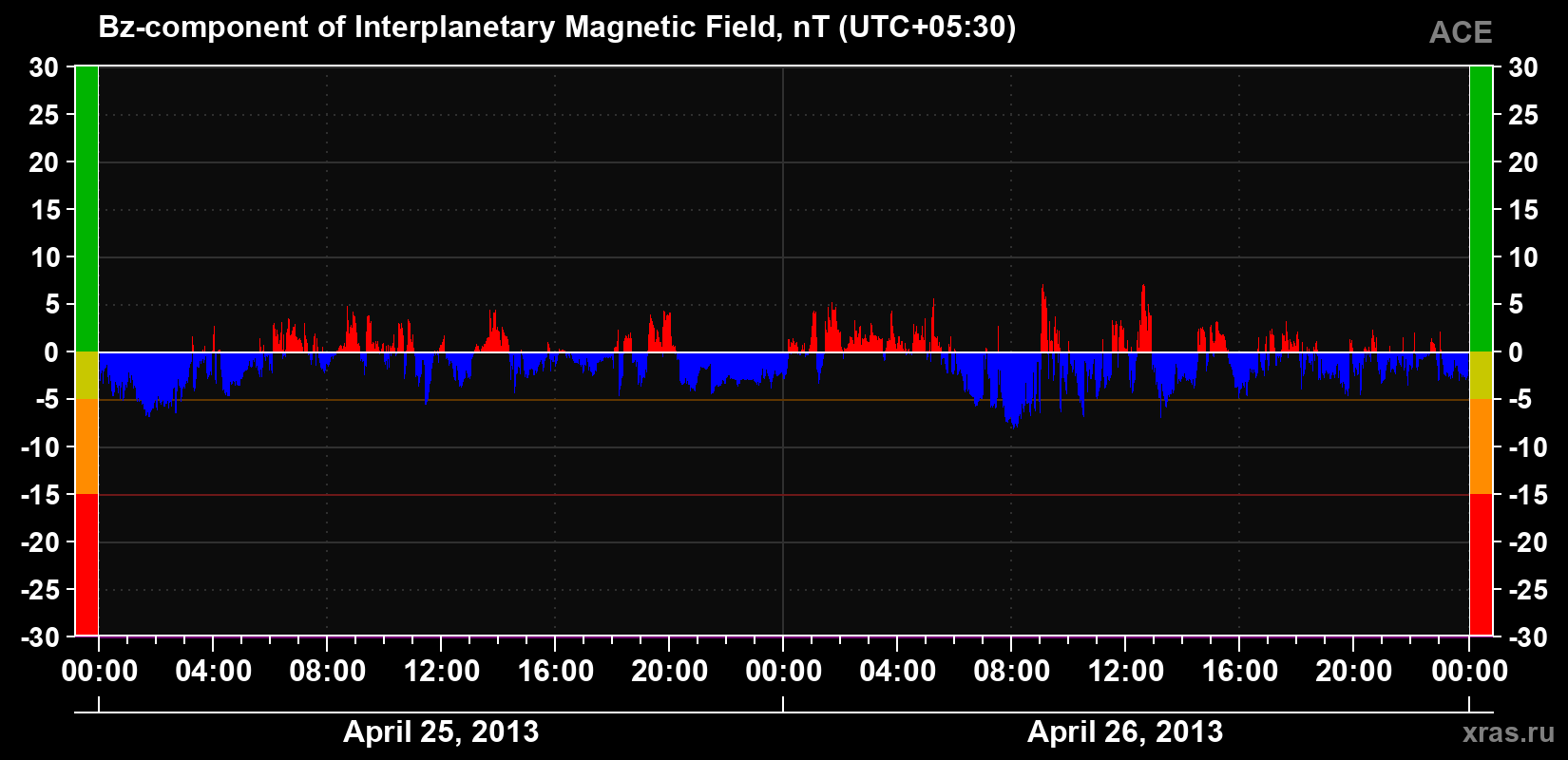 The Bz component of the solar wind magnetic field