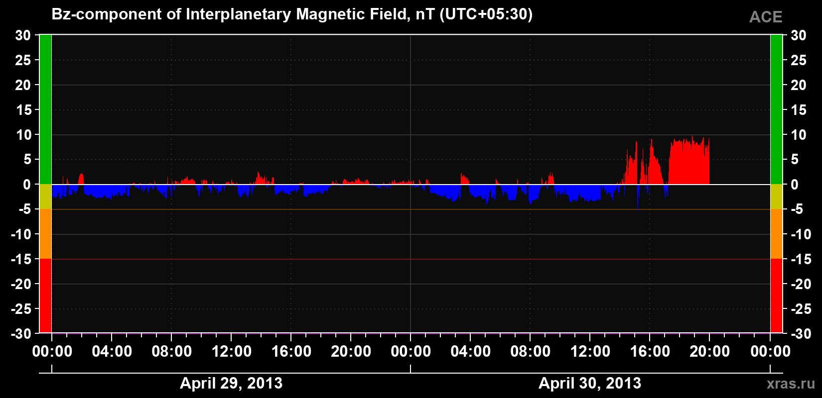 The Bz component of the solar wind magnetic field