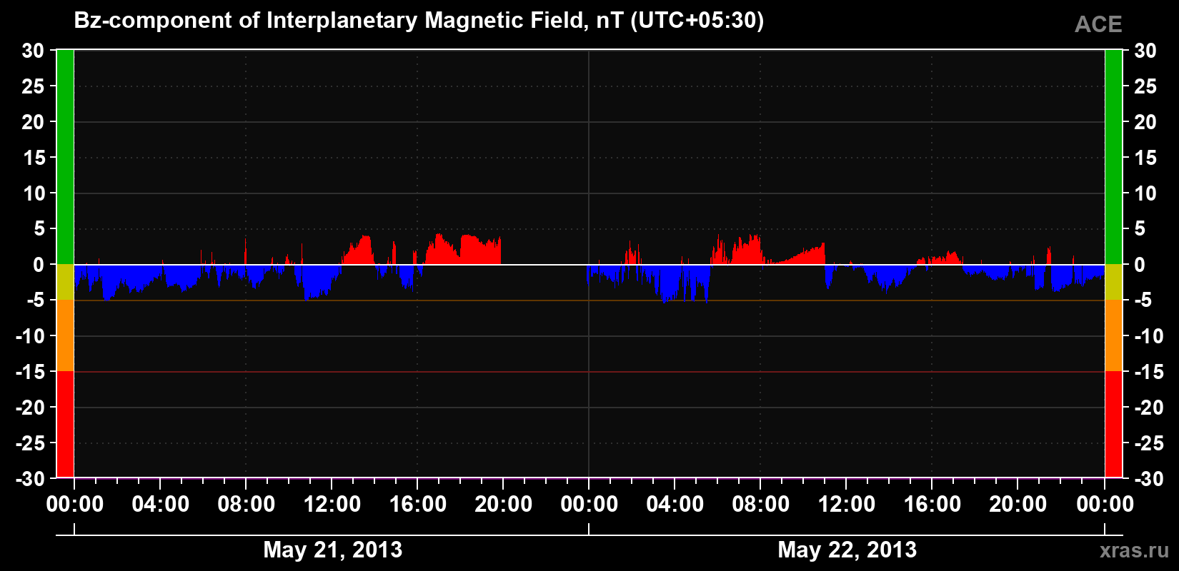 The Bz component of the solar wind magnetic field