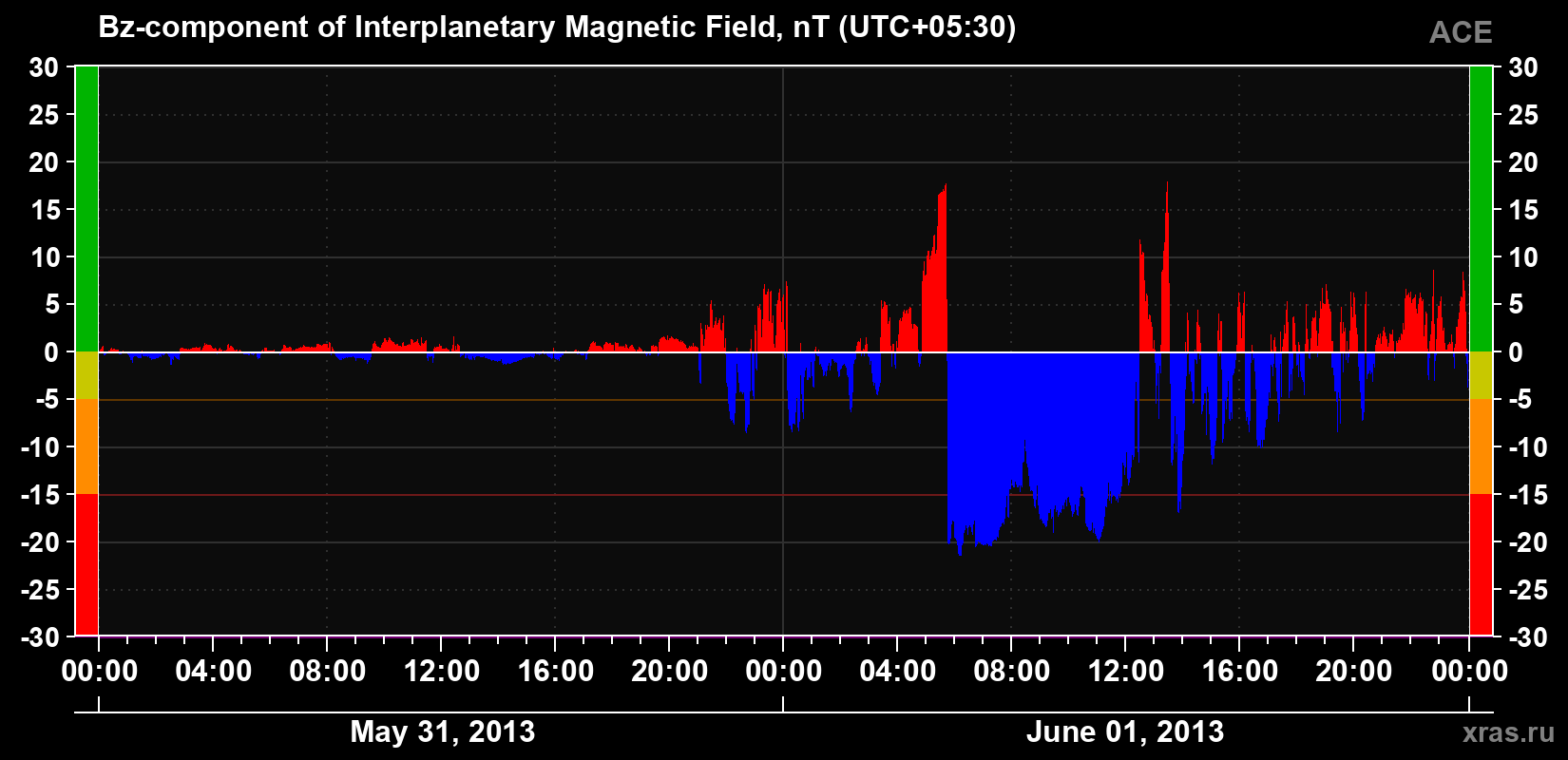 The Bz component of the solar wind magnetic field