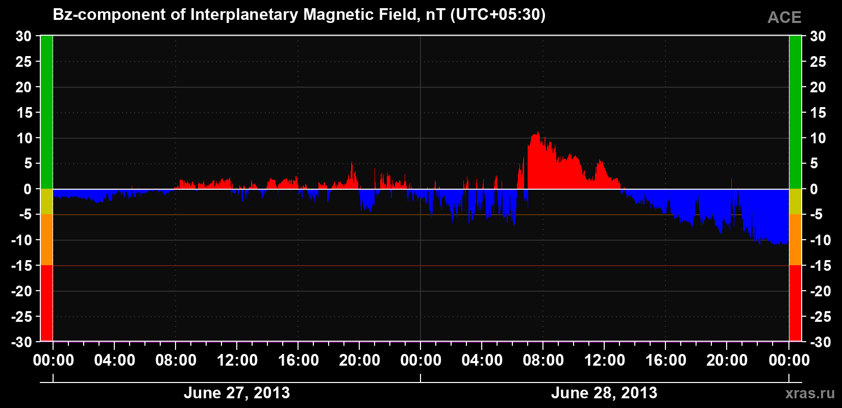 The Bz component of the solar wind magnetic field